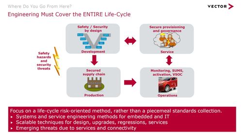 功能安全與網(wǎng)絡(luò)安全標(biāo)準(zhǔn)及發(fā)展趨勢 網(wǎng)絡(luò)與信息安全軟件開發(fā)的視角