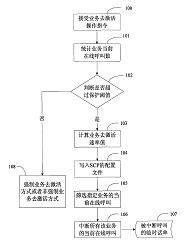 業務去激活方法及裝置的發明專利轉讓與技術轉讓服務